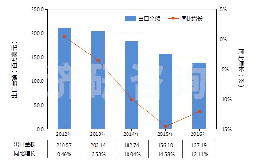 2012-2016年中國汽車用橡膠內(nèi)胎(機動小客車(包括旅行小客車及賽車)、客運車或貨運車用)(HS40131000)出口總額及增速統(tǒng)計
